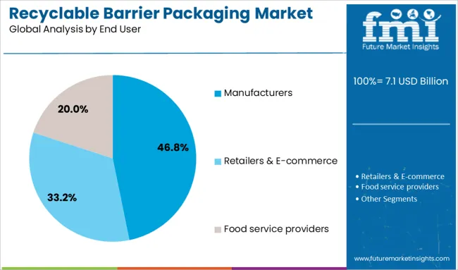 Recyclable Barrier Packaging Market   Analysis By End User